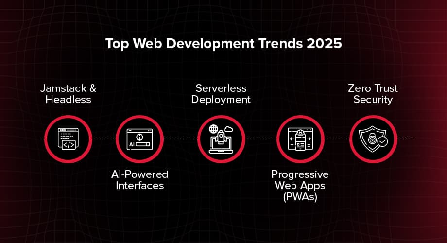 The Future Of Web Development: 2025 Latest Insights For Every Business 