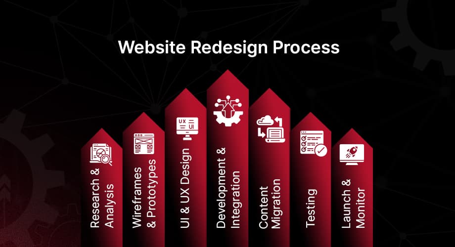 What’s Included In The Website Redesign Process