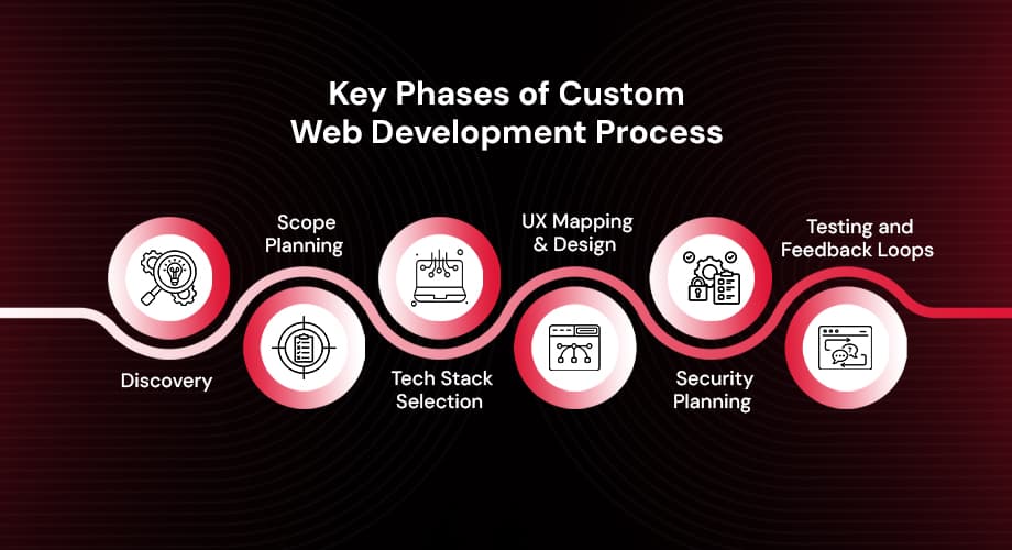 The Future Of Web Development: 2025 Latest Insights For Every Business
