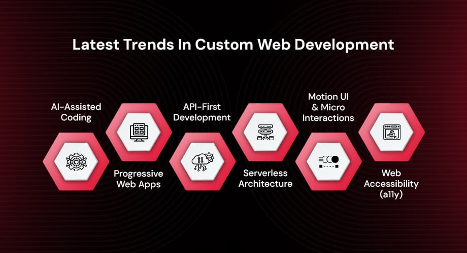 The Future Of Web Development: 2025 Latest Insights For Every Business