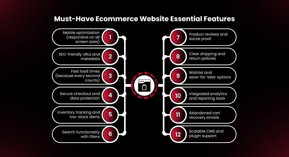 The Top Essential Features Of E-commerce Websites